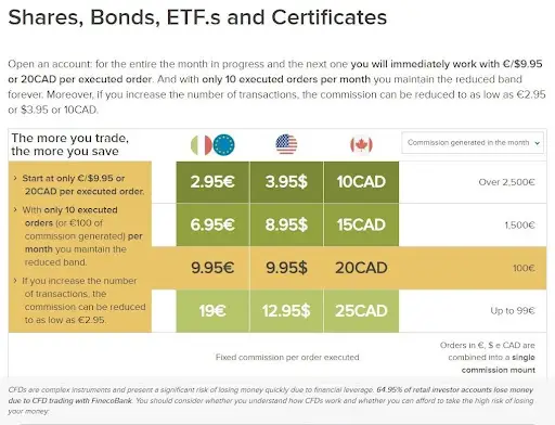 Брокер FinecoBank отзывы