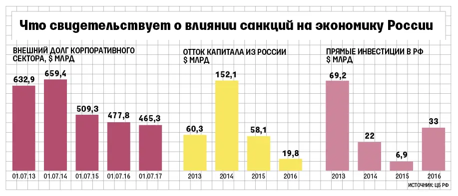 Влияние санкций 2014 года на экономику России