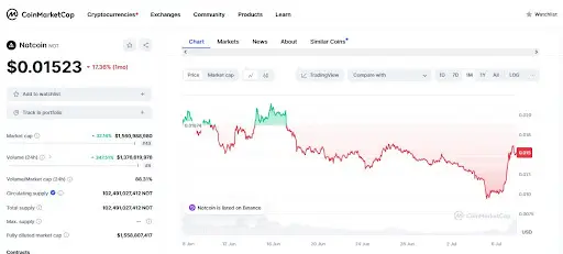 Notcoin прогноз цены, обзор