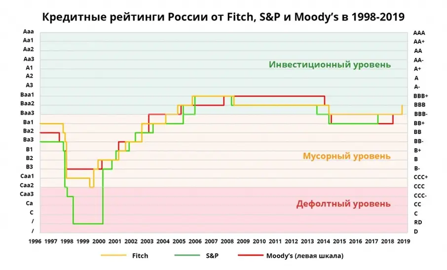 Какой кредитный рейтинг у России