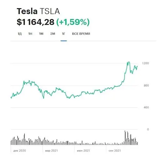 Акции Tesla
