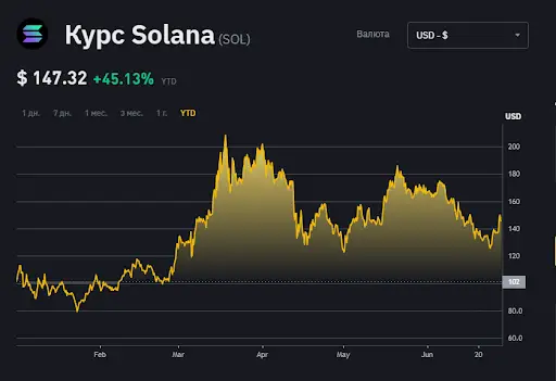 Прогноз Solana на 2024