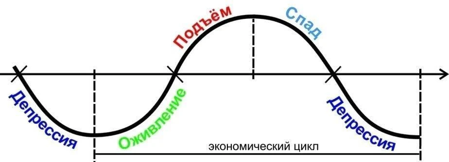 Циклы Кондратьева Циклы Кондратьева