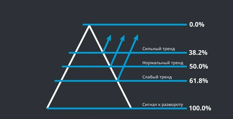 Уровни Фибоначчи Уровни Фибоначчи