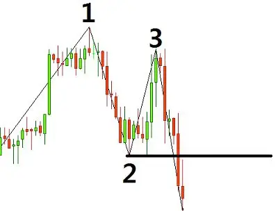 Паттерн 123 в Forex Трейдинге Паттерн 123 в Forex Трейдинге